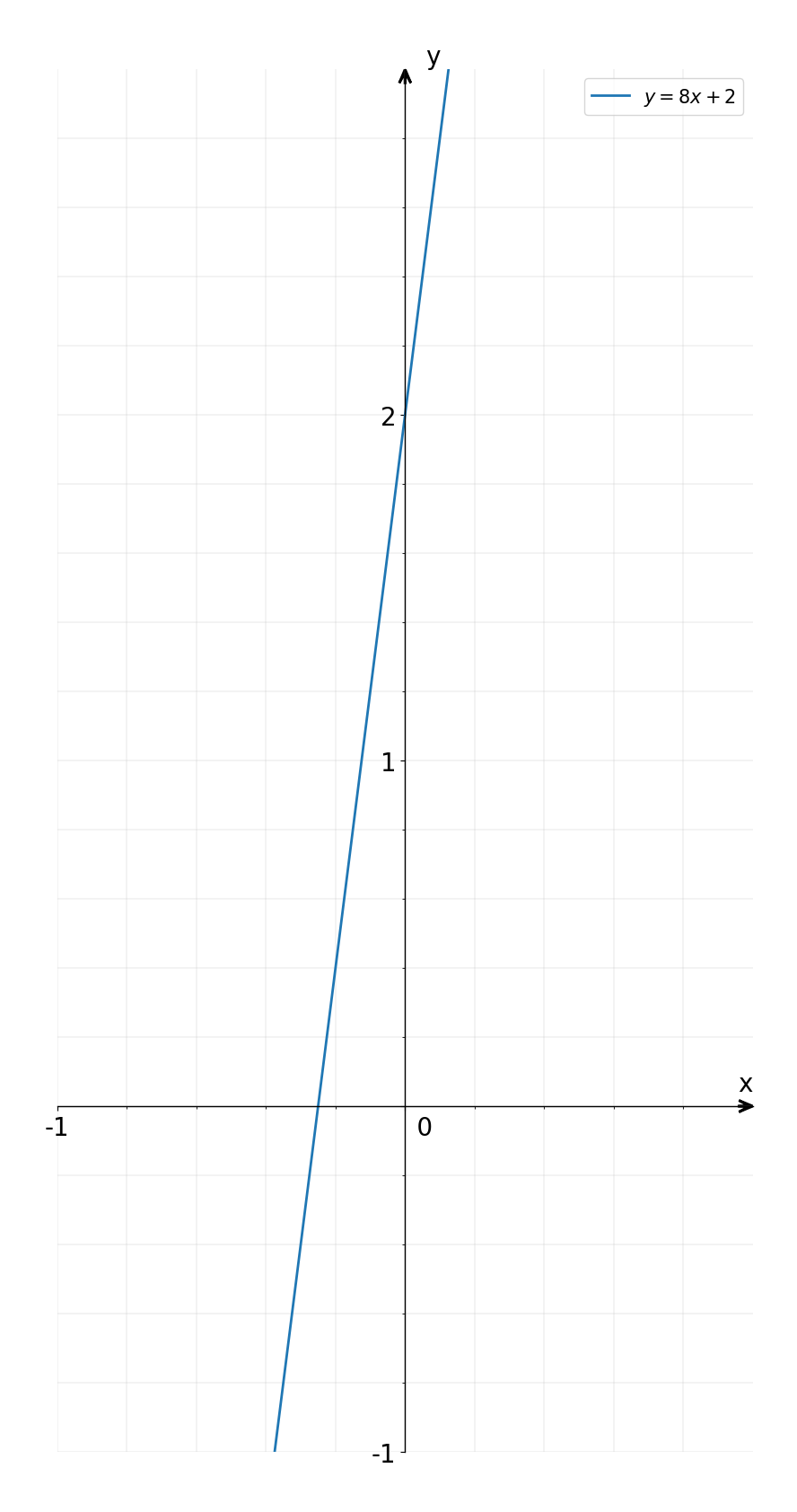 Solved: Graph this line using the slope and y-intercept: y=8x+2 [Math]