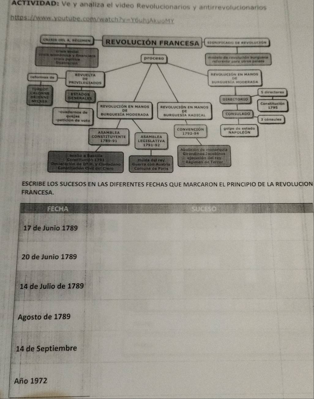 ACTIVIDAD: Ve y analiza el video Revolucionarios y antirrevolucionarios 
https://www.youtube.com/watch?v=Y6uhjAkuoMY 
crisis del a. régimen REVOLUCIÓN FRANCESA significado de revolución 
crisa sodal 
crxis ecomónuca y fnanciera mudelo de revslución murguese 
críeis pglítica proceso referenté para otras países 
Destración 
reformas de REVUELTA revolución en manos 
PRIVILEGIADOS Burguesía Moderada 
TURGDT 
CALONNE ESTADOS $ directores 
DRIENNE GENERALES DIRECTORIO 
NECKER 
revolución en manos revolución en manos Constitución 1795 
DE 
DE 
-cuadernos de BURGUESÍA MODeraDa Burguesía Radical CONSULADO 
queías 
-petición de voto 3 consules 
ASAMBLEA convención golpe de estado 
CONSTITUYENTE ASAMBLEA 1792- 94 NAPOLEÓN 
1789 -91 LEGISLATIVA 
1791 -92
Abolición de monarquía 
asalto a Bastílla Girondinos Jacobinos 
Constitución 1791 Hulda del rey ejecución del rey 
Declaración de Dª H. y Cludadano Guerra con Austría Régimen de Terror 
Constitución Civil del Clero Comuna de Paris 
ESCRIBE LOS SUCESOS EN LAS DIFERENTES FECHAS QUE MARCARON EL PRINCIPIO DE LA REVOLUCION 
FRANCESA.