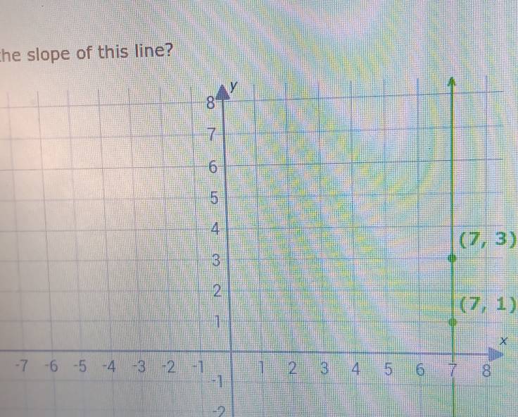 the slope of this line?
(7,3)
(7,1)
-
-2