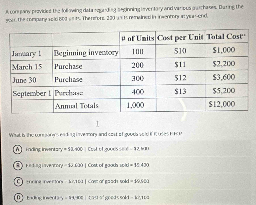 A company provided the following data regarding beginning inventory and various purchases. During the
year, the company sold 800 units. Therefore, 200 units remained in inventory at year -end.
What is the company's ending inventory and cost of goods sold if it uses FIFO?
A Ending inventory =$9,400| Cost of goods sold =$2,600
B Ending inventory = $2,600| Cost of goods sold = $9,400
C Ending inventory = $2,100|Co st of goods sold = $9,900
D Ending inventory = $9,900|Cost t of goods sold = $2,100