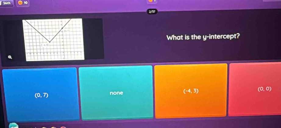 36th 10
2/37
What is the y-intercept?
(0,0)
(0,7)
none
(-4,3)