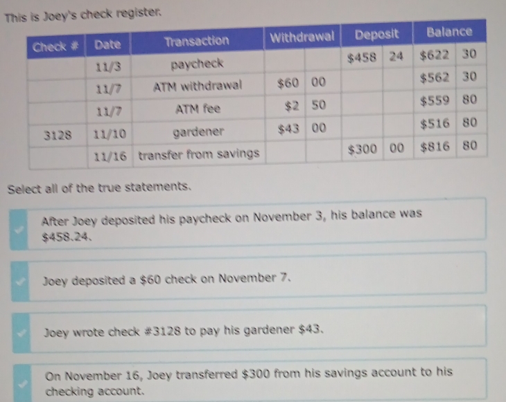 ter.
Select all of the true statements.
After Joey deposited his paycheck on November 3, his balance was
$458.24.
Joey deposited a $60 check on November 7.
Joey wrote check # 3128 to pay his gardener $43.
On November 16, Joey transferred $300 from his savings account to his
checking account.