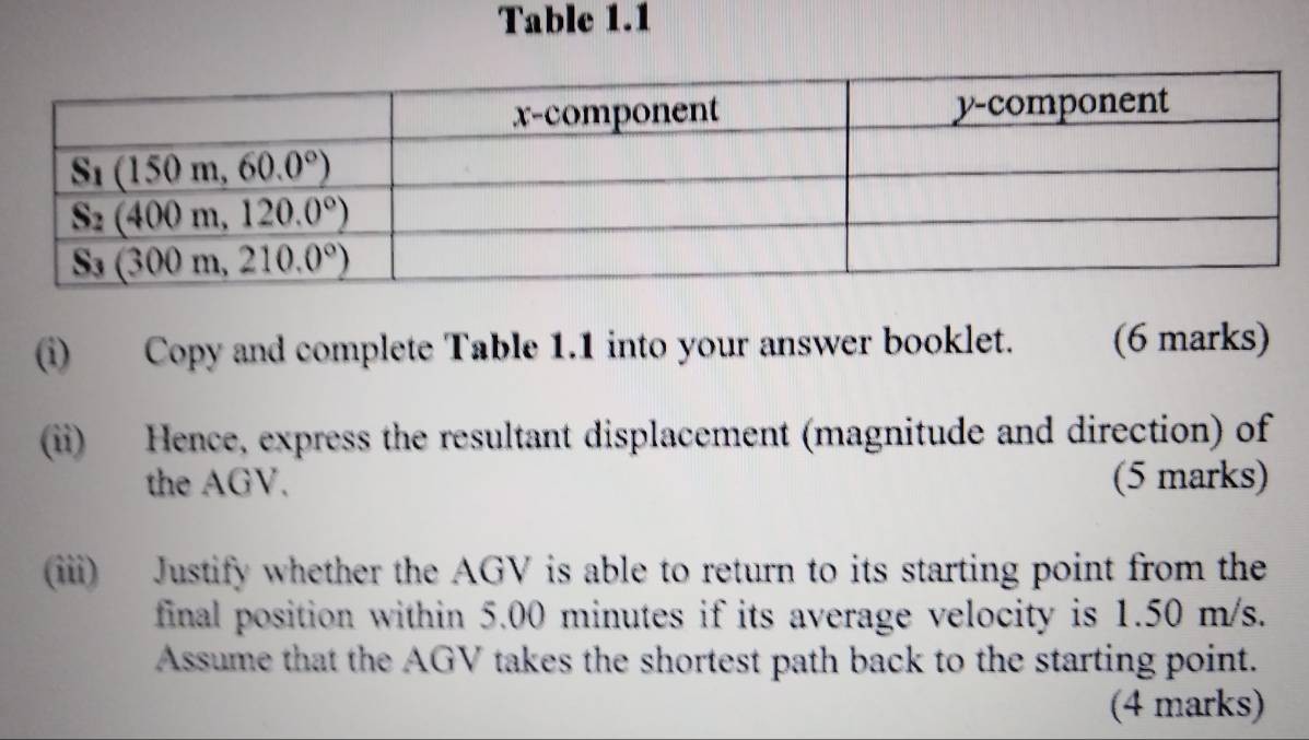 Table 1.1
(i) Copy and complete Table 1.1 into your answer booklet. (6 marks)
(ii) Hence, express the resultant displacement (magnitude and direction) of
the AGV. (5 marks)
(iii) Justify whether the AGV is able to return to its starting point from the
final position within 5.00 minutes if its average velocity is 1.50 m/s.
Assume that the AGV takes the shortest path back to the starting point.
(4 marks)