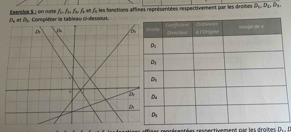 on note f_1,f_2,f_3,f_4 et f_5 les fonctions affines représentées respectivement par les droites D_1,D_2,D_3,
D_4 et D_5. Compléter le tableau ci-dessous.
as représentées respectivement par les droites D_1, D