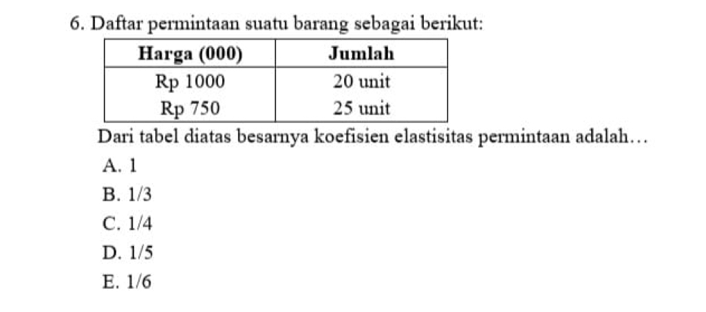 Daftar permintaan suatu barang sebagai berikut:
Dari tabel diatas besarnya koefisien elastisitas permintaan adalah…
A. 1
B. 1/3
C. 1/4
D. 1/5
E. 1/6