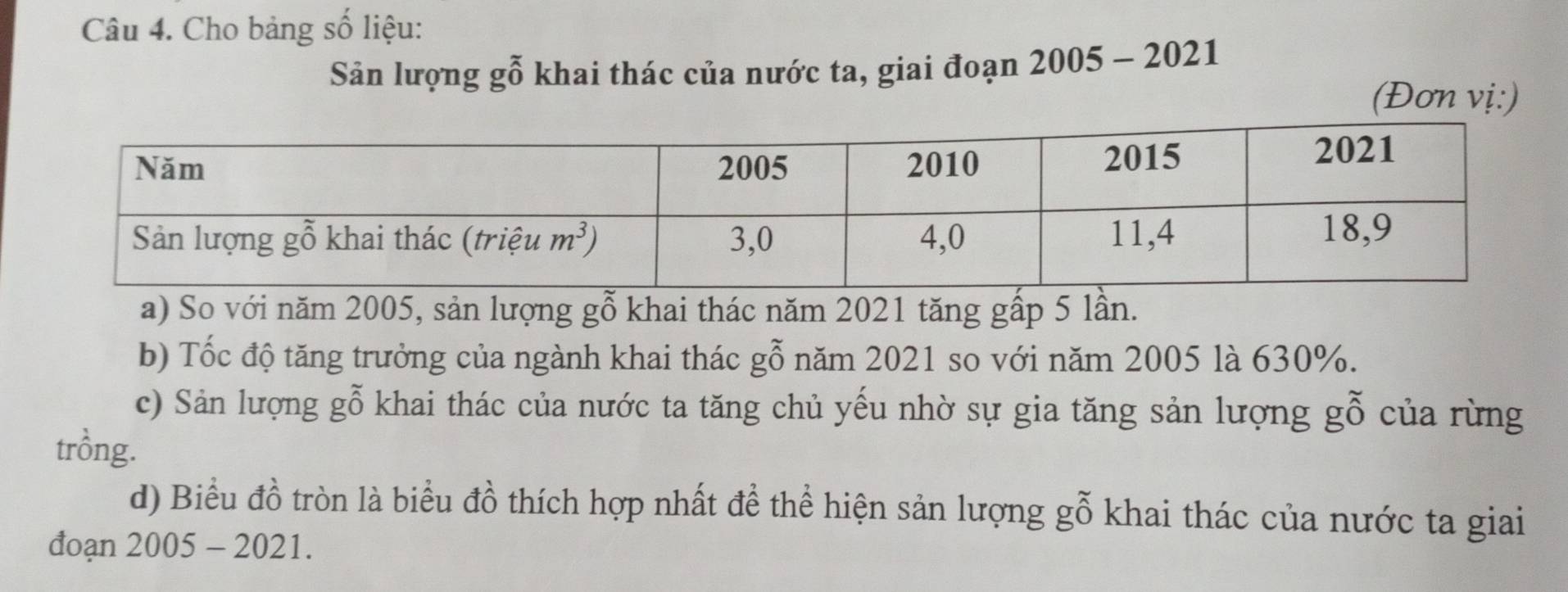 Cho bảng số liệu:
Sản lượng gỗ khai thác của nước ta, giai đoạn 2005 - 2021
(Đơn vị:)
a) So với năm 2005, sản lượng gỗ khai thác năm 2021 tăng gấp 5 lần.
b) Tốc độ tăng trưởng của ngành khai thác gỗ năm 2021 so với năm 2005 là 630%.
c) Sản lượng gỗ khai thác của nước ta tăng chủ yếu nhờ sự gia tăng sản lượng gỗ của rừng
trồng.
d) Biểu đồ tròn là biểu đồ thích hợp nhất đề thể hiện sản lượng gỗ khai thác của nước ta giai
đoạn 2005 - 2021.