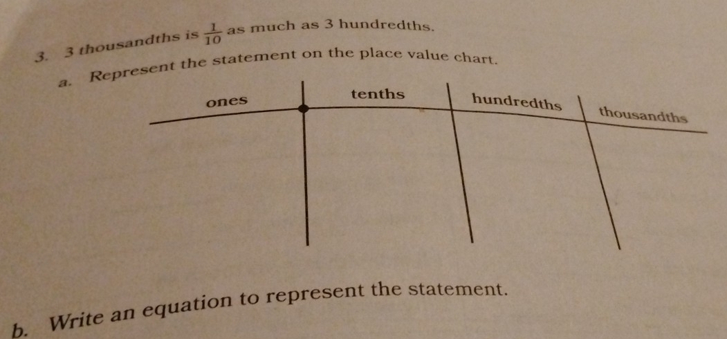 3 thousandths is  1/10  as much as 3 hundredths.
a. Represent the statement on the place value chart.
ones tenths hundredths
thousandths
b. Write an equation to represent the statement.