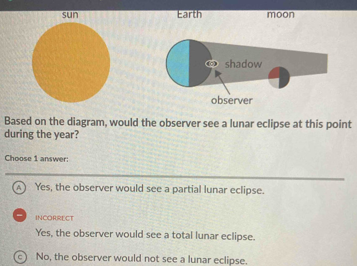 Solved: Earth moon Based on the diagram, would the observer see a lunar ...