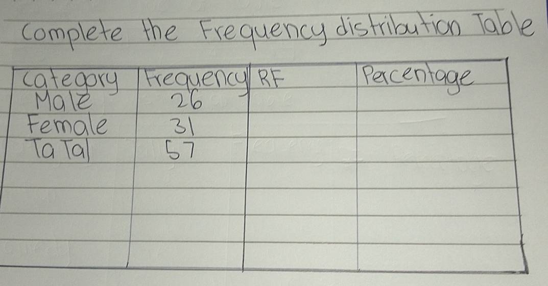 complete the Frequency distribution Table