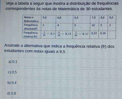 Veja a tabela a seguir que mostra a distribuição de frequências
correspondentes às notas de Matemática de 30 estudantes.
Assinale a alternativa que indica a frequência relativa (fr) dos
estudantes com notas iguais a 9,5.
a) 0,1
c) 0,5
b) 0,4
d) 0,8