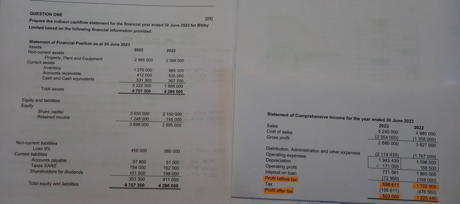 Solved: QUESTION ONE [25] Prepare the indirect cashflow statement for ...