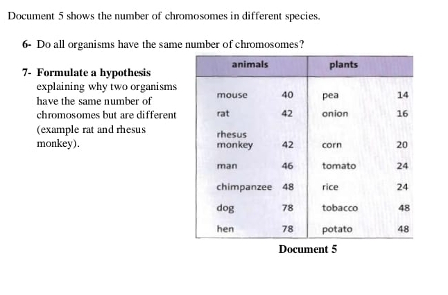 Document 5 shows the number of chromosomes in different species. 
6- Do all organisms have the same number of chromosomes? 
7- Formulate a hypothesis 
explaining why two organisms 
have the same number of 
chromosomes but are different 
(example rat and rhesus 
monkey). 
Document 5