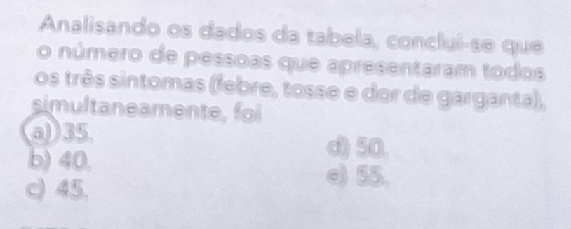 Analisando os dados da tabela, concluí-se que
o número de pessoas que apresentaram todos
os três sintomas (febre, tosse e dor de garganta),
simultaneamente, foi
a)) 35.
b) 40.
d) 50.
c) 45.
e) 55.