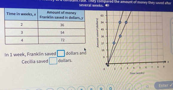 nstant rate. They compared the amount of money they saved after 
several weeks. 
In 1 week, Franklin saved □ dollars and 
Cecilia saved □ dollars. 
C 
。 0 Enter