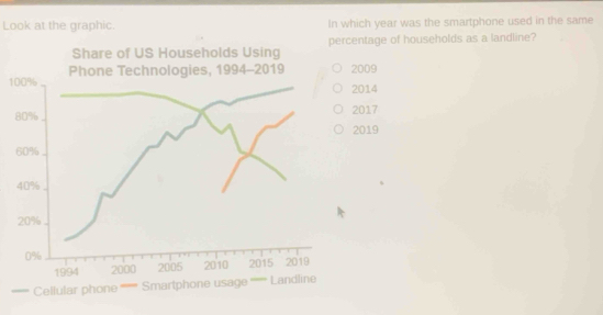 Look at the graphic. In which year was the smartphone used in the same 
Share of US Households Using percentage of households as a landline?
100% Phone Technologies, 1994-2019 2009
2014
80%. 2017
2019
60%
40%
20%
0%
1994 2000 2005 2010 2015 2019
''''' ellular phone '''''''''' S'martphone usage '''''''' Landline