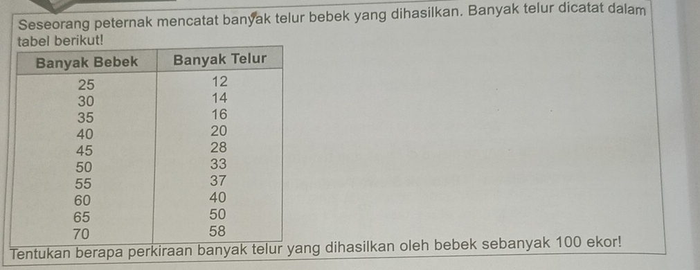 Seseorang peternak mencatat banyak telur bebek yang dihasilkan. Banyak telur dicatat dalam 
g dihasilkan oleh bebek sebanyak 100 ekor!