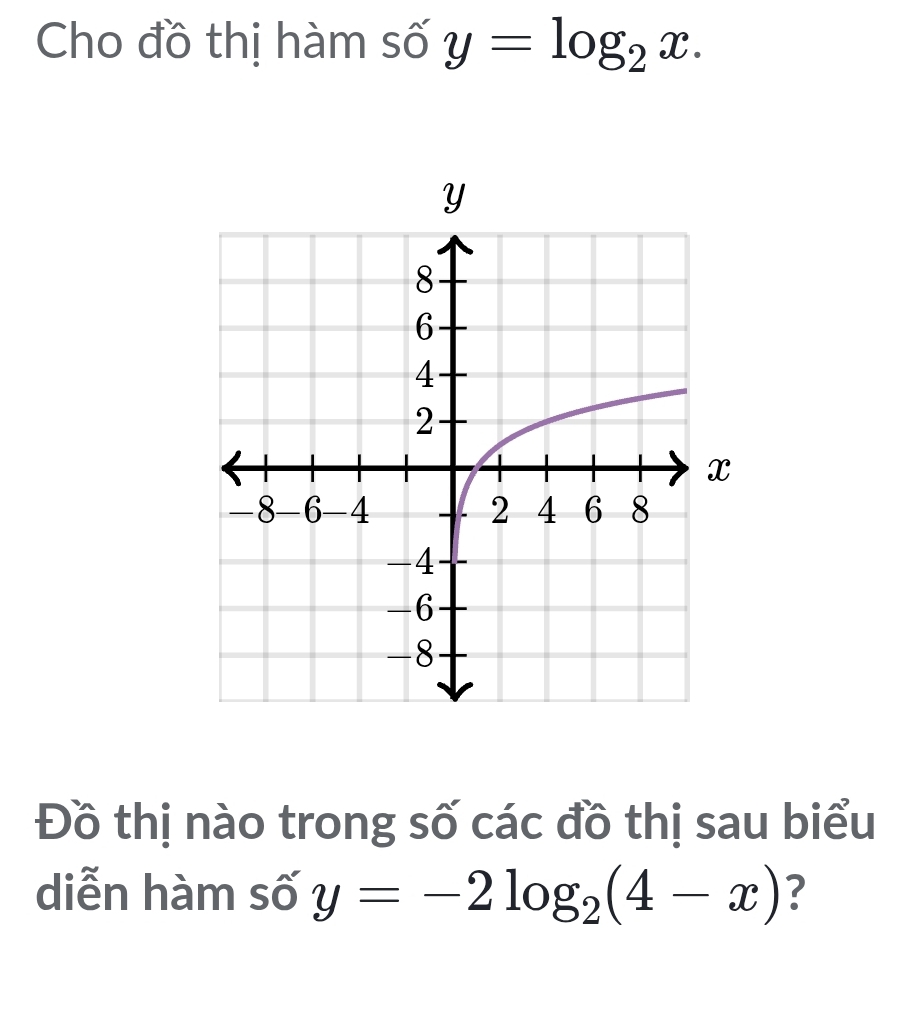 Cho đồ thị hàm số y=log _2x. 
Đồ thị nào trong số các đồ thị sau biểu
diễn hàm số y=-2log _2(4-x) ?