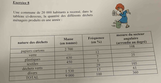 Une commune de 20 000 habitants a recensé, dans le 
tableau ci-dessous, la quantité des différents déchets 
ménagers produits en une année :