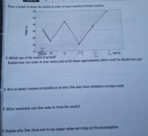 Draw a graph to show his results in order of most reactive to least reactive, 
3. Whic 
_ 
Explain how you came to your choice and write down approximately what result he should have got. 
_ 
_ 
_ 
4. Give as many reasons as possible as to why Tom may have obtained a wrong result. 
_ 
_ 
5. What conclusion can Tom come to from his results? 
_ 
6. Explain why Tom chose not to use copper when carrying out his investigation.