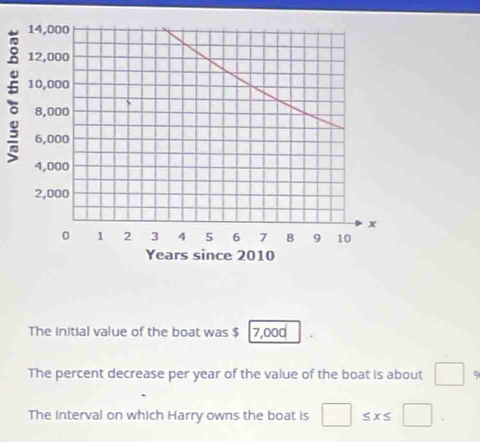 The initial value of the boat was $ 7,00d
The percent decrease per year of the value of the boat is about □
The Interval on which Harry owns the boat is □ ≤ x≤