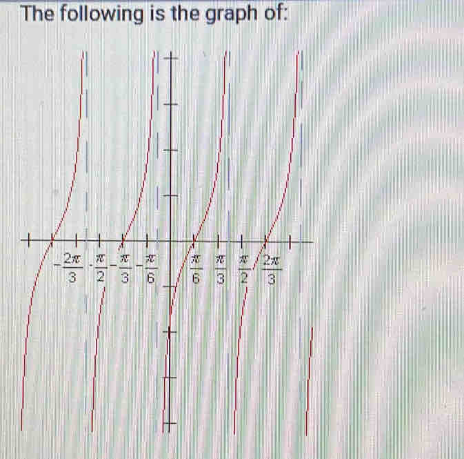 The following is the graph of: