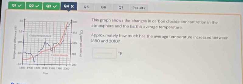 QI Q2 Q3 Q4 × Q5 Q6 Q7 Results 
10 This graph shows the changes in carbon dioxide concentration in the
380
atmosphere and the Earth's average temperature.
0.3 -355 8 Approximately how much has the average temperature increased between 
Glibal tempetature
0.0 -330 a 1880 and 2010?
05 -305 □°F 
Cortun daves
-1.0 280
1880 1900 1920 1940 1960 1980 2000
Year