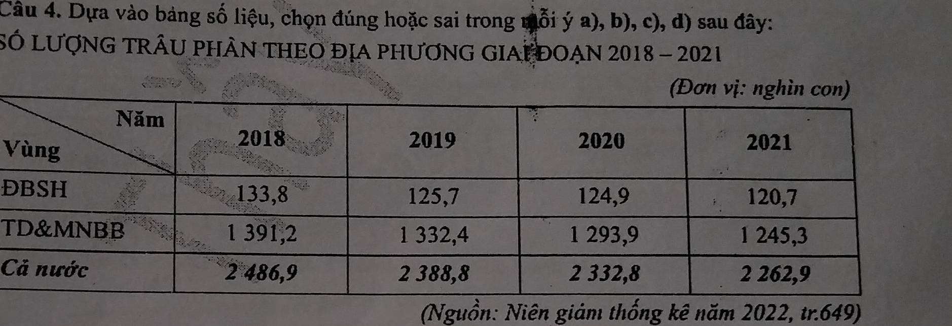 Dựa vào bảng số liệu, chọn đúng hoặc sai trong mỗi ý a), b), c), d) sau đây: 
SÓ LượNG TRÂU PHÂN THEO ĐịA PHƯơNG GIAI ĐOAN 2018 - 2021 
V 
Đ 
T 
C 
(Nguồn: Niên giảm thống kê năm 2022, tr. 649)