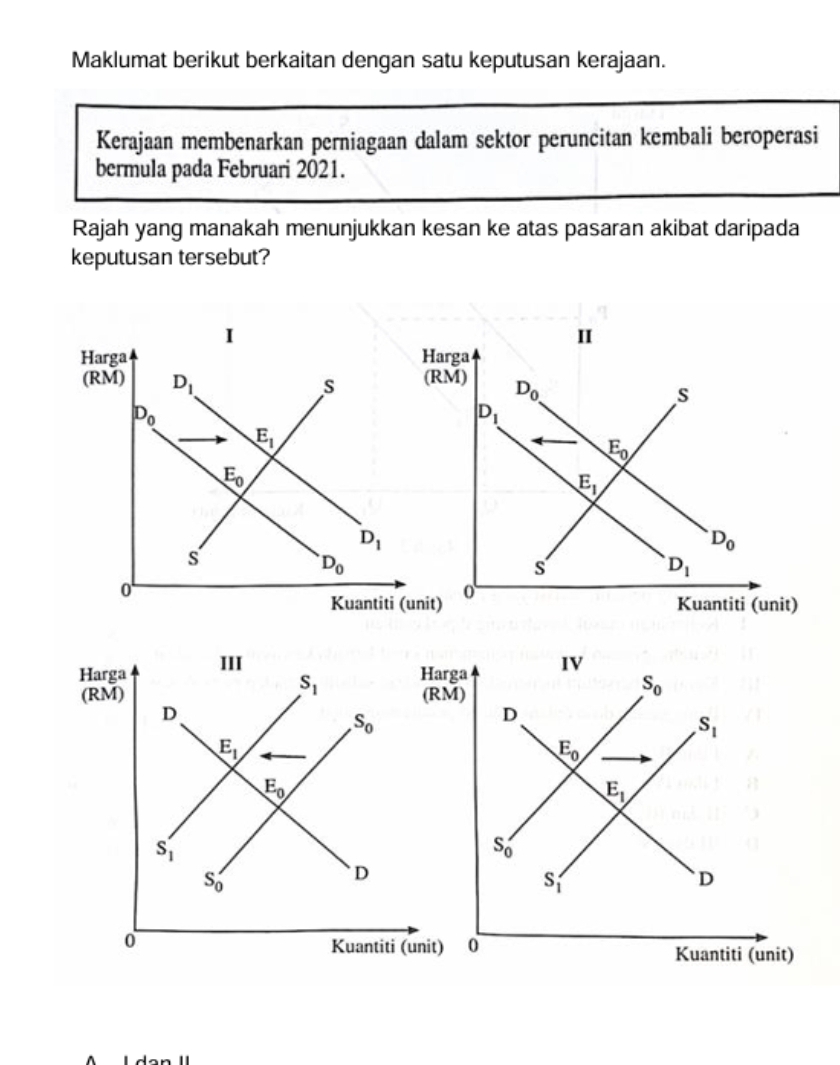 Maklumat berikut berkaitan dengan satu keputusan kerajaan.
Kerajaan membenarkan perniagaan dalam sektor peruncitan kembali beroperasi
bermula pada Februari 2021.
Rajah yang manakah menunjukkan kesan ke atas pasaran akibat daripada
keputusan tersebut?
Harga III
S_1 Harga IV
(RM) (RM)
S_0
D
S_0
D
S_1
E_1
E_0
E_0
E_1
S_1
S_0'
S_0'
D
S_1
D
0
Kuantiti (unit) 0 Kuantiti (unit)