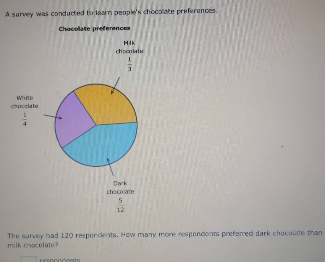 A survey was conducted to learn people's chocolate preferences. 
Chocolate preferences 
Milk 
chocolate
 1/3 
White 
chocolate
 1/4 
Dark 
chocolate
 5/12 
The survey had 120 respondents. How many more respondents preferred dark chocolate than 
milk chocolate? 
respondents