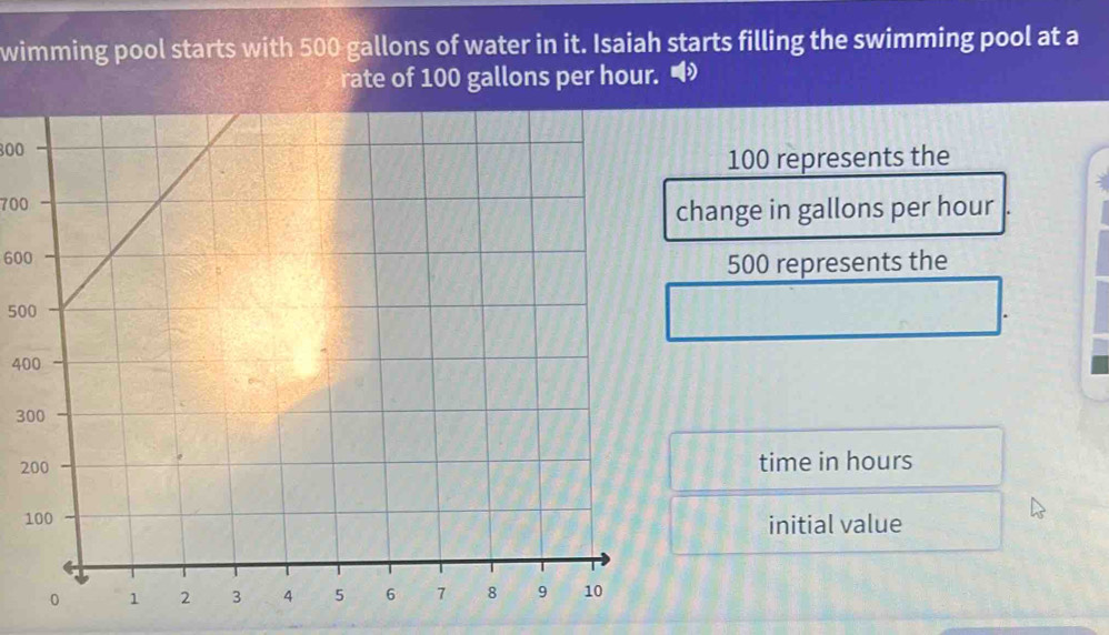 wimming pool starts with 500 gallons of water in it. Isaiah starts filling the swimming pool at a 
rate of 100 gallons per hour.
800
100 represents the
700
hange in gallons per hour
600
500 represents the
500
400
3
2time in hours
1initial value