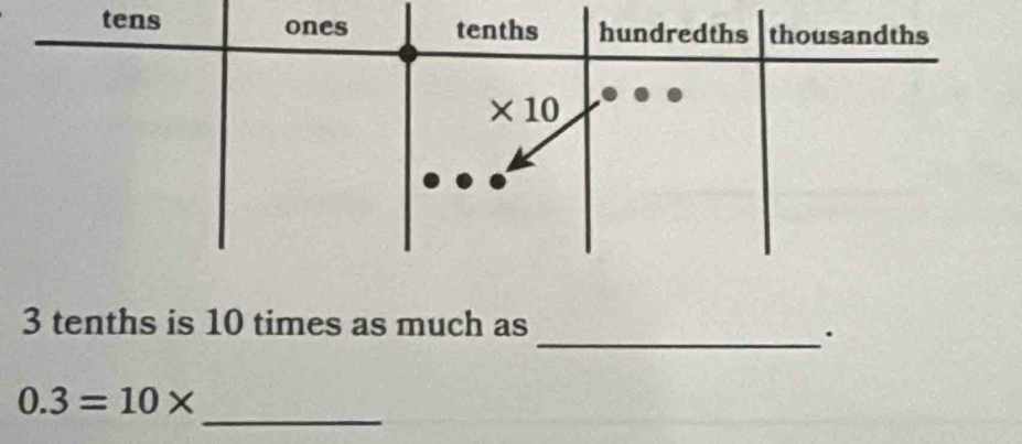 tenths is 10 times as much as
_.
_
0.3=10*