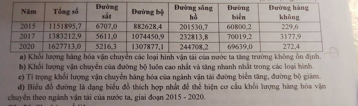 Khối lượng vận chuyền của đường bộ luôn cao nhất và tăng nhanh nhất trong các loại hình. 
c) Tỉ trọng khối lượng vận chuyển hàng hóa của ngành vận tải đường biển tăng, đường bộ giảm. 
d) Biểu đồ đường là dạng biểu đồ thích hợp nhất để thể hiện cơ cấu khối lượng hàng hóa vận 
chuyển theo ngành vận tải của nước ta, giai đoạn 2015 - 2020.