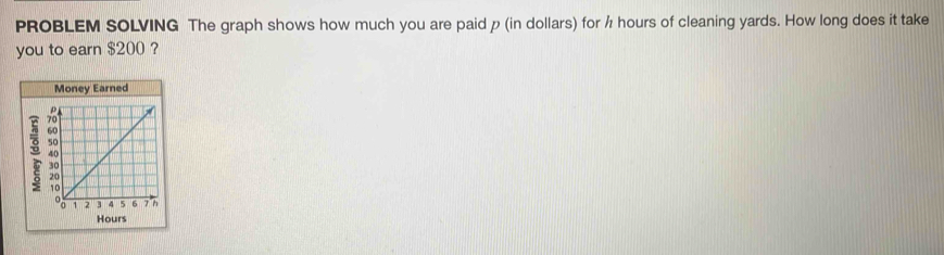 PROBLEM SOLVING The graph shows how much you are paid p (in dollars) for h hours of cleaning yards. How long does it take 
you to earn $200 ? 
Money Earned