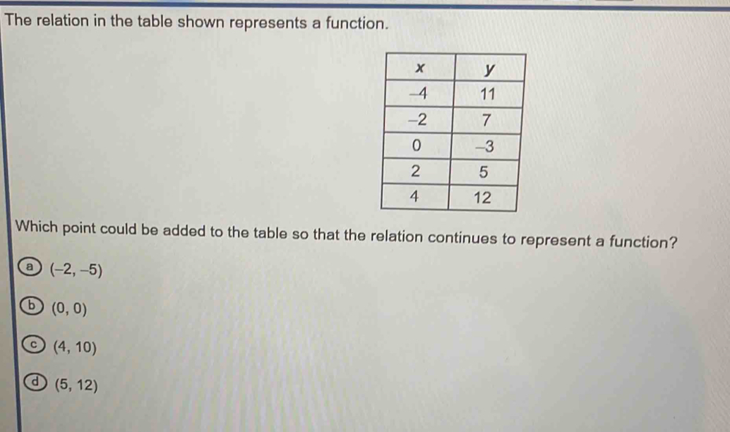 The relation in the table shown represents a function.
Which point could be added to the table so that the relation continues to represent a function?
a (-2,-5)
b (0,0)
(4,10)
d (5,12)