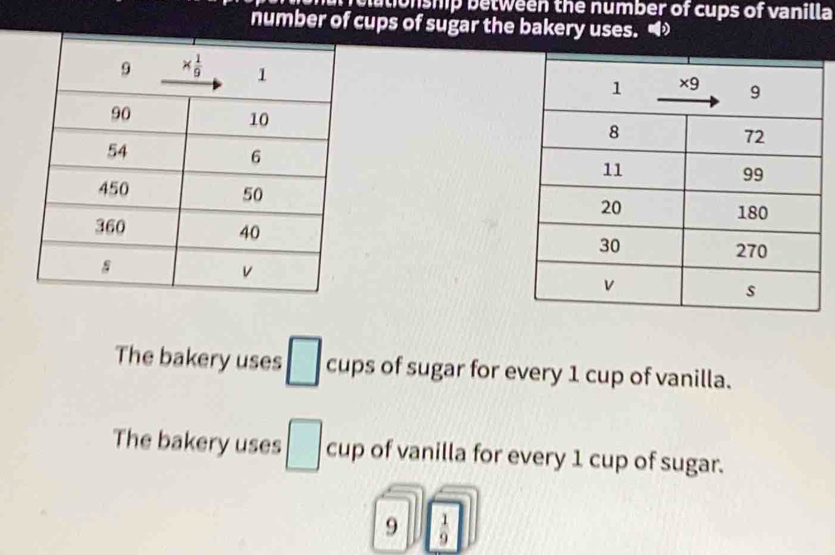 juiationship between the number of cups of vanilla
number of cups of sugar the bakery uses. •
 
 
The bakery uses □ cups of sugar for every 1 cup of vanilla.
The bakery uses □ cup of vanilla for every 1 cup of sugar.
9  1/9 