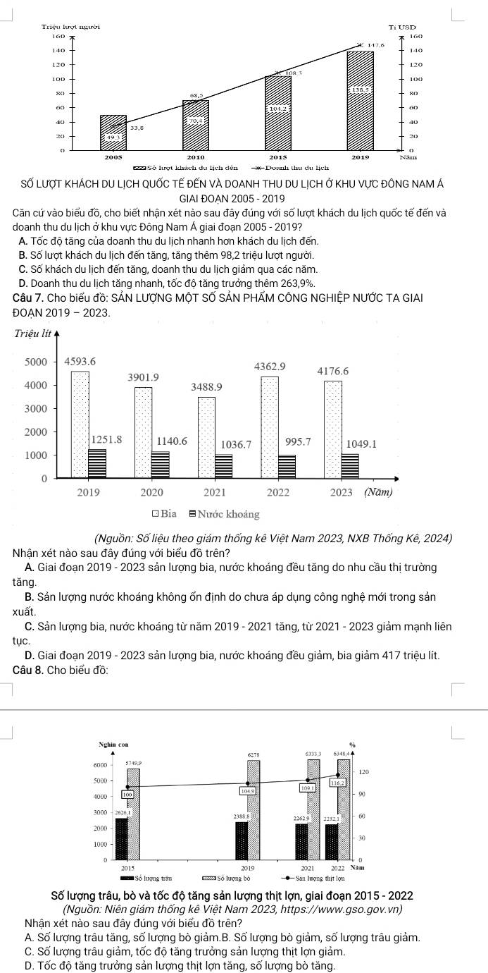 Số Lượt khách DU LịCH QUỐC TẾ đẾN vÀ DOANH tHU DU LịCh ở khU vực đônG NAM Á
GIAI ĐOẠN 2005 - 2019
Căn cứ vào biểu đồ, cho biết nhận xét nào sau đây đúng với số lượt khách du lịch quốc tế đến và
doanh thu du lịch ở khu vực Đông Nam Á giai đoạn 2005 - 2019?
A. Tốc độ tăng của doanh thu du lịch nhanh hơn khách du lịch đến.
B. Số lượt khách du lịch đến tăng, tăng thêm 98,2 triệu lượt người.
C. Số khách du lịch đến tăng, doanh thu du lịch giảm qua các năm.
D. Doanh thu du lịch tăng nhanh, tốc độ tăng trưởng thêm 263,9%.
Câu 7. Cho biểu đồ: SẢN LƯợNG MỘT SỐ SẢN PHẤM CÔNG NGHIỆP NƯỚC TA GIAI
ĐOAN 2019 - 2023.
(Nguồn: Số liệu theo giám thống kê Việt Nam 2023, NXB Thống Kê, 2024)
Nhận xét nào sau đây đúng với biểu đồ trên?
A. Giai đoạn 2019 - 2023 sản lượng bia, nước khoáng đều tăng do nhu cầu thị trường
tăng.
B. Sản lượng nước khoáng không ốn định do chưa áp dụng công nghệ mới trong sản
xuất.
C. Sản lượng bia, nước khoáng từ năm 2019 - 2021 tăng, từ 2021 - 2023 giảm mạnh liên
tục.
D. Giai đoạn 2019 - 2023 sản lượng bia, nước khoáng đều giảm, bia giảm 417 triệu lít.
Câu 8. Cho biểu đồ:
Số lượng trâu, bò và tốc độ tăng sản lượng thịt lợn, giai đoạn 2015 - 2022
(Nguồn: Niên giám thống kê Việt Nam 2023, https://www.gso.gov.vn)
Nhận xét nào sau đây đúng với biểu đồ trên?
A. Số lượng trâu tăng, số lượng bò giảm.B. Số lượng bò giảm, số lượng trâu giảm.
C. Số lượng trâu giảm, tốc độ tăng trưởng sản lượng thịt lợn giảm.
D. Tốc độ tăng trưởng sản lượng thịt lợn tăng, số lượng bò tăng.