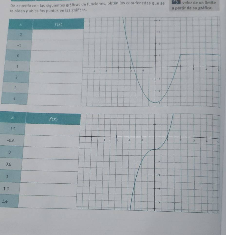 De acuerdo con las siguientes gráficas de funciones, obtén las coordenadas que se valor de un límite
te piden y ubica los puntos en las gráficas. a partir de su grâfica.
x
f(x)
-1.5
-0.6
0
0.6
1
1.2
1.4