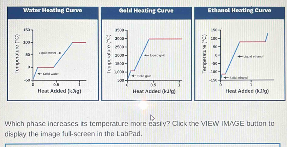 Water Heating Curve Gold Heating Curve Ethanol Heating Curve
150 3500 150
3000 100
100
50
50 Liquid water
2000 Liquid gold 0 Liquid ethanol
0
2500
1500 -50
← -100
* Solid water 1,000 Solid gold
-50 500 -150 Solid ethanol
0 0.5 i 0 0.5 i 0 i
Heat Added (kJ/g) Heat Added (kJ/g) Heat Added (kJ/g) 
Which phase increases its temperature more easily? Click the VIEW IMAGE button to 
display the image full-screen in the LabPad.