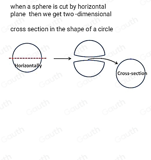 Solved: A solid is cut by a horizontal plane, forming a two-dimensional ...