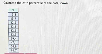 Calculate the 21th percentile of the data shown