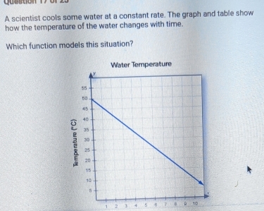 A scientist cools some water at a constant rate. The graph and table show 
how the temperature of the water changes with time. 
Which function models this situation?
2 3 4 5 6 7 。 10