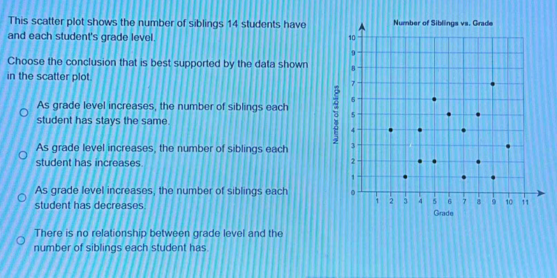 This scatter plot shows the number of siblings 14 students have
and each student's grade level. 
Choose the conclusion that is best supported by the data shown 
in the scatter plot.
As grade level increases, the number of siblings each 5
student has stays the same.
As grade level increases, the number of siblings each 
student has increases.
As grade level increases, the number of siblings each 
student has decreases.
There is no relationship between grade level and the
number of siblings each student has.