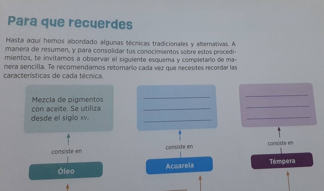 Para que recuerdes
Hasta aquí hemos abordado algunas técnicas tradicionales y alternativas. A
manera de resumen, y para consolidar tus conocimientos sobre estos procedi-
mientos, te invitamos a observar el siguiente esquema y completarlo de ma-
nera sencilla. Te recomendamos retomarlo cada vez que necesites recordar las
características de cada técnica.
_
Mezcla de pigmentos
_
con aceite. Se utiliza_
_
desde el siglo xv.
_
_
consiste en
consiste en consiste en
Óleo Acuarela
Témpera