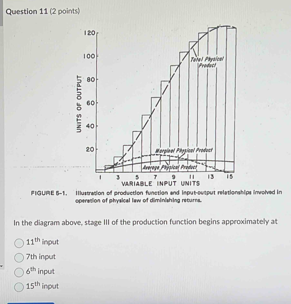 FIGURE 5-1. illustration of production function and input-output relationships involved in
operation of physical law of diminishing returns.
In the diagram above, stage III of the production function begins approximately at
11^(th) input
7th input
6^(th) input
15^(th) input