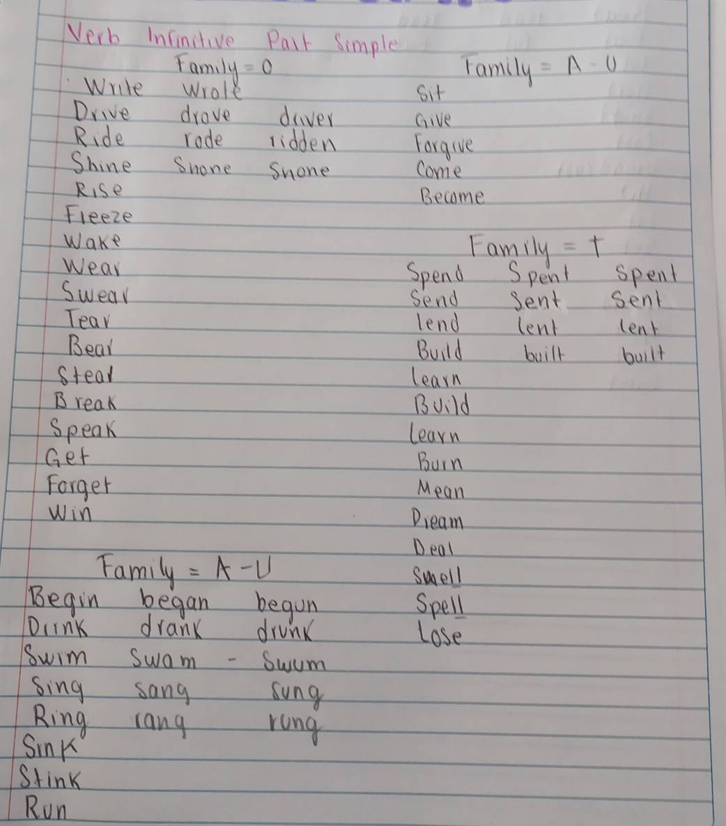 Verb Infinitive Pait Simple 
Faml y=0 Family =A-U
Write wrole Sit 
Drive drove driver Give 
Ride rode ridden 
Forglve 
Shine Shone Snone come 
Rise Become 
Freeze 
Wake Fam 11y=t
wear Spend Spent spent 
Sweal Send sent Sent 
Tear lend lent lent 
Bear Build built built 
steak learn 
B reak Build 
Speak learn 
Ger Burn 
Forger Mean 
win 
Dleam 
Deal 
Family =A-U
swell 
Begin began begun spell 
Dcink drank drunk 
lose 
swim Swam - Swum 
sing sang sung 
Ring rang 
rung 
Sink 
Stink 
Run