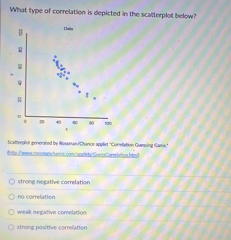 What type of correlation is depicted in the scatterplot below?
:
Data
:
:
>

8
。
。
0 20 40 60 80 100
x
Scatterplot generated by Rossman/Chance applet 'Correlation Guessing Game."
(http:∥www.rossmanchance.com/applets/GuessCorrelation.html)
strong negative correlation
no correlation
weak negative correlation
strong positive correlation