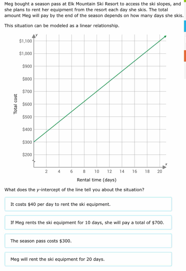 Meg bought a season pass at Elk Mountain Ski Resort to access the ski slopes, and
she plans to rent her equipment from the resort each day she skis. The total
amount Meg will pay by the end of the season depends on how many days she skis.
This situation can be modeled as a linear relationship.
Rental time (days)
What does the y-intercept of the line tell you about the situation?
It costs $40 per day to rent the ski equipment.
If Meg rents the ski equipment for 10 days, she will pay a total of $700.
The season pass costs $300.
Meg will rent the ski equipment for 20 days.