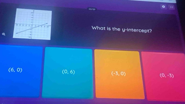 What is the y-intercept?
(6,0) (0,6) (-3,0) (0,-3)