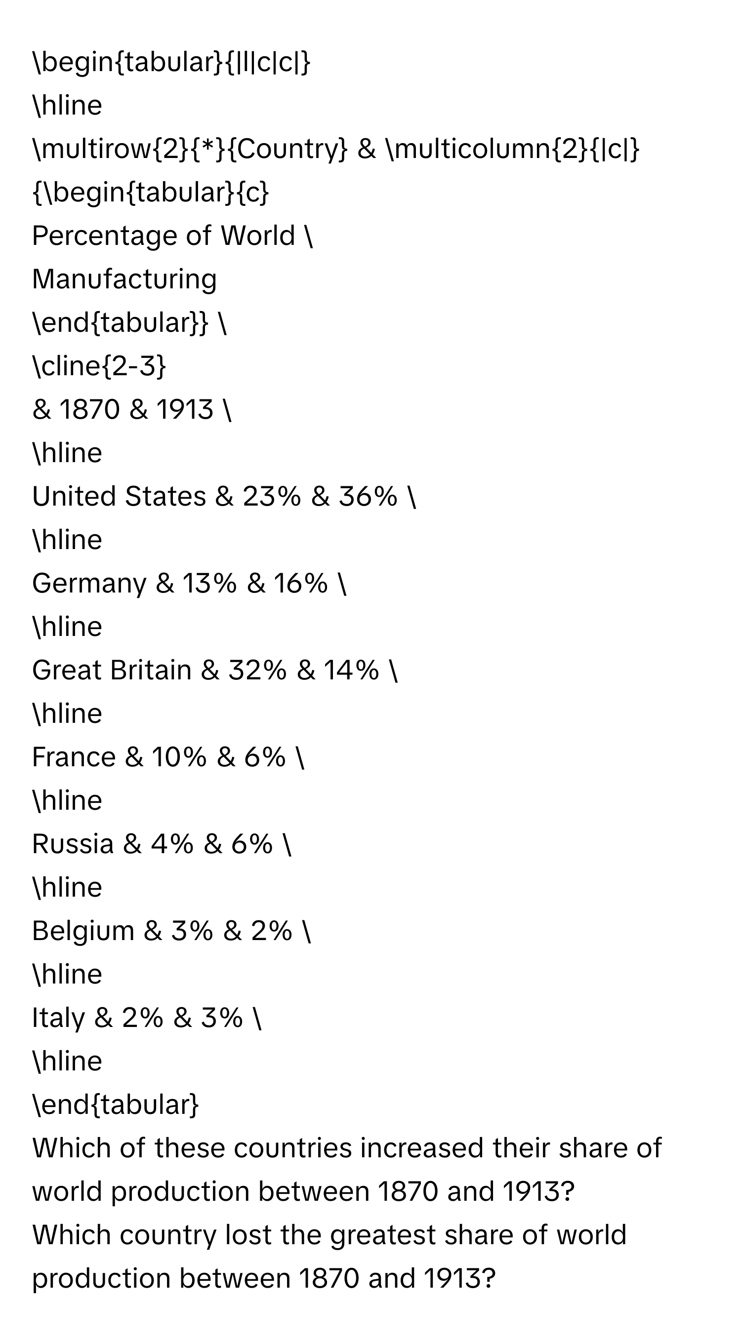 begintabular|l|c|c| 
hline 
multirow2*Country & multicolumn2|c|begintabularc 
Percentage of World  
Manufacturing 
endtabular  
cline2-3 
& 1870 & 1913  
hline 
United States & 23% & 36%  
hline 
Germany & 13% & 16%  
hline 
Great Britain & 32% & 14%  
hline 
France & 10% & 6%  
hline 
Russia & 4% & 6%  
hline 
Belgium & 3% & 2%  
hline 
Italy & 2% & 3%  
hline 
endtabular 

Which of these countries increased their share of world production between 1870 and 1913? 
Which country lost the greatest share of world production between 1870 and 1913?