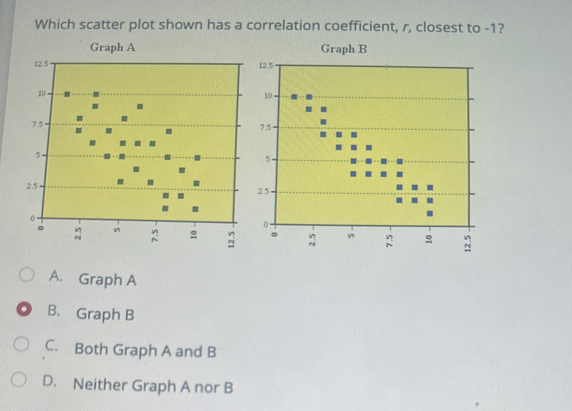Solved: Which scatter plot shown has a correlation coefficient, r ...